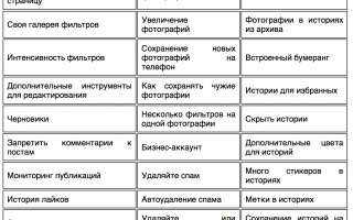 В Инстаграме появилось что нового?